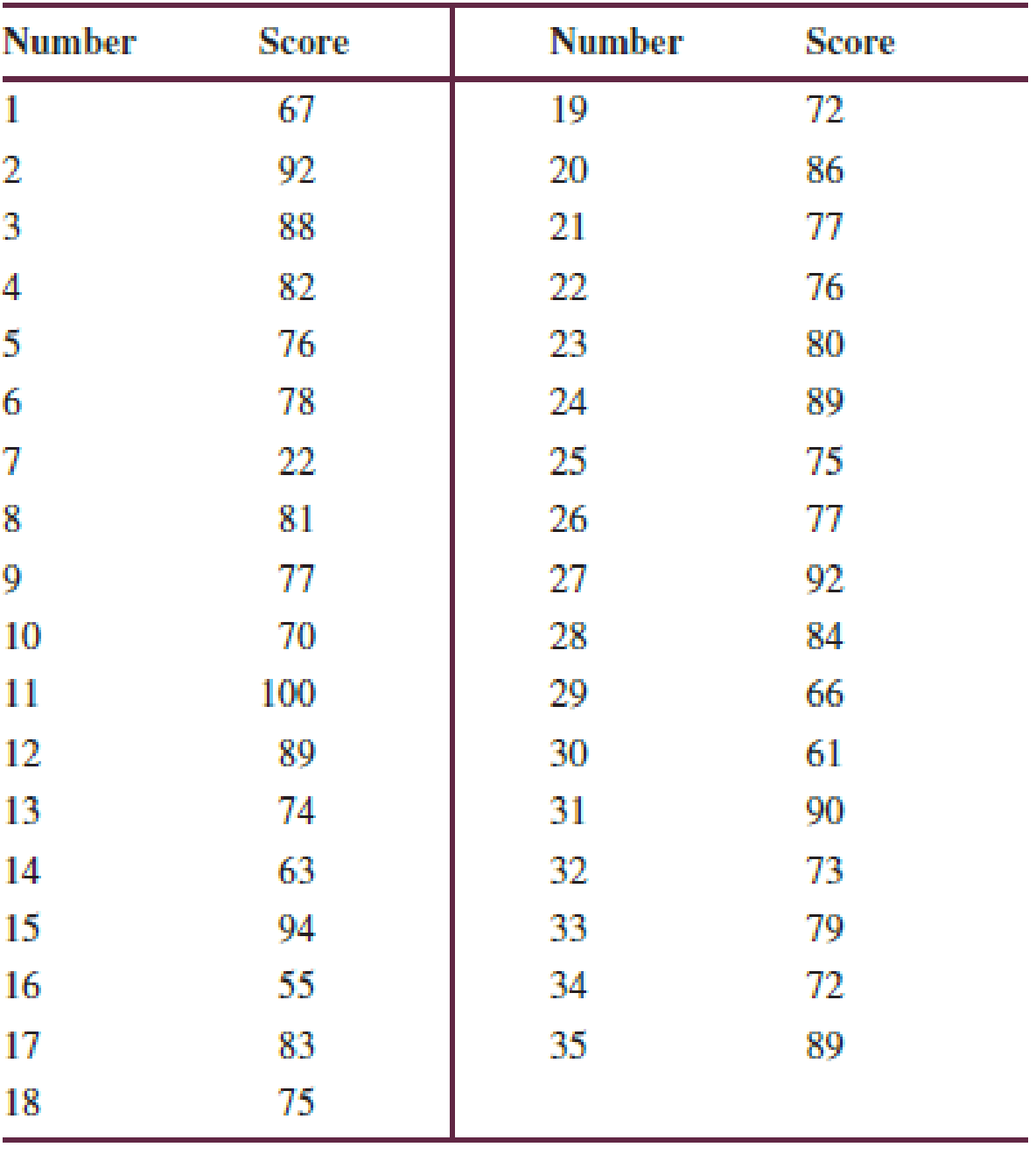 Chapter 20, Problem 60PQ, For the exam scores given in Table P20.60, find the average score and the rms score. Table P20.60 