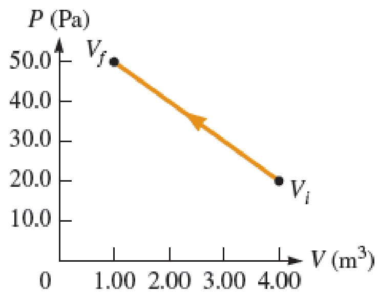 Chapter 21, Problem 37PQ, Figure P21.37 shows a PV diagram for a gas that is compressed from Vi to Vf. Find the work done by 