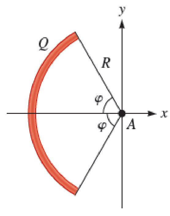 Chapter 24, Problem 32PQ, A charged rod is curved so that it is part of a circle of radius R (Fig. P24.32). The excess 