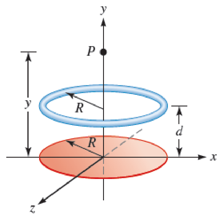 A Positively Charged Disk Of Radius R 0 0366 M And Total Charge 56 8 M C Lies In The Xz Plane Centered On The Y Axis Fig P24 35 Also Centered On The
