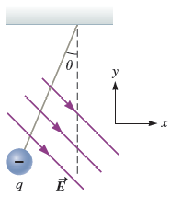 A Uniform Electric Field Given By E 2 65 I 5 35 J 10 5 N C Permeates A Region Of Space In Which A Small Negatively Charged