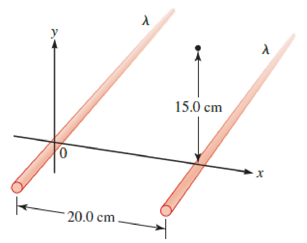 Chapter 25, Problem 32PQ, Two long, thin rods each have linear charge density  = 6.0 C/m and lie parallel to each other, 