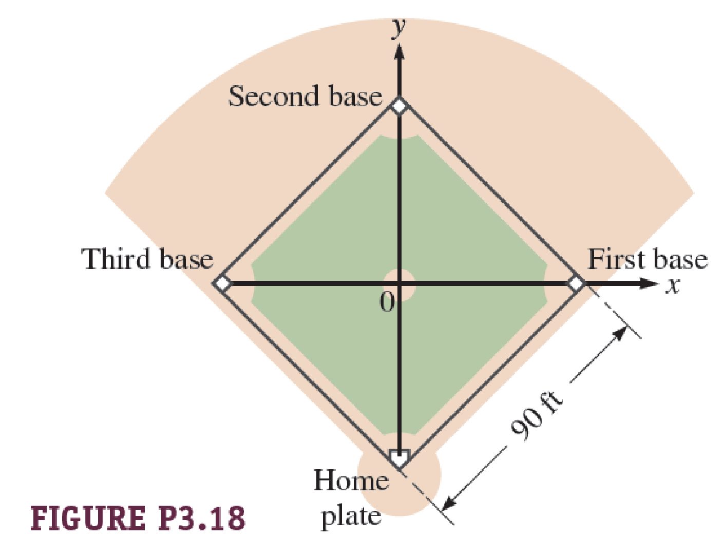 Chapter 3, Problem 18PQ, A baseball diamond consists of four plates arranged in a square. Each side of the square is 90 ft 
