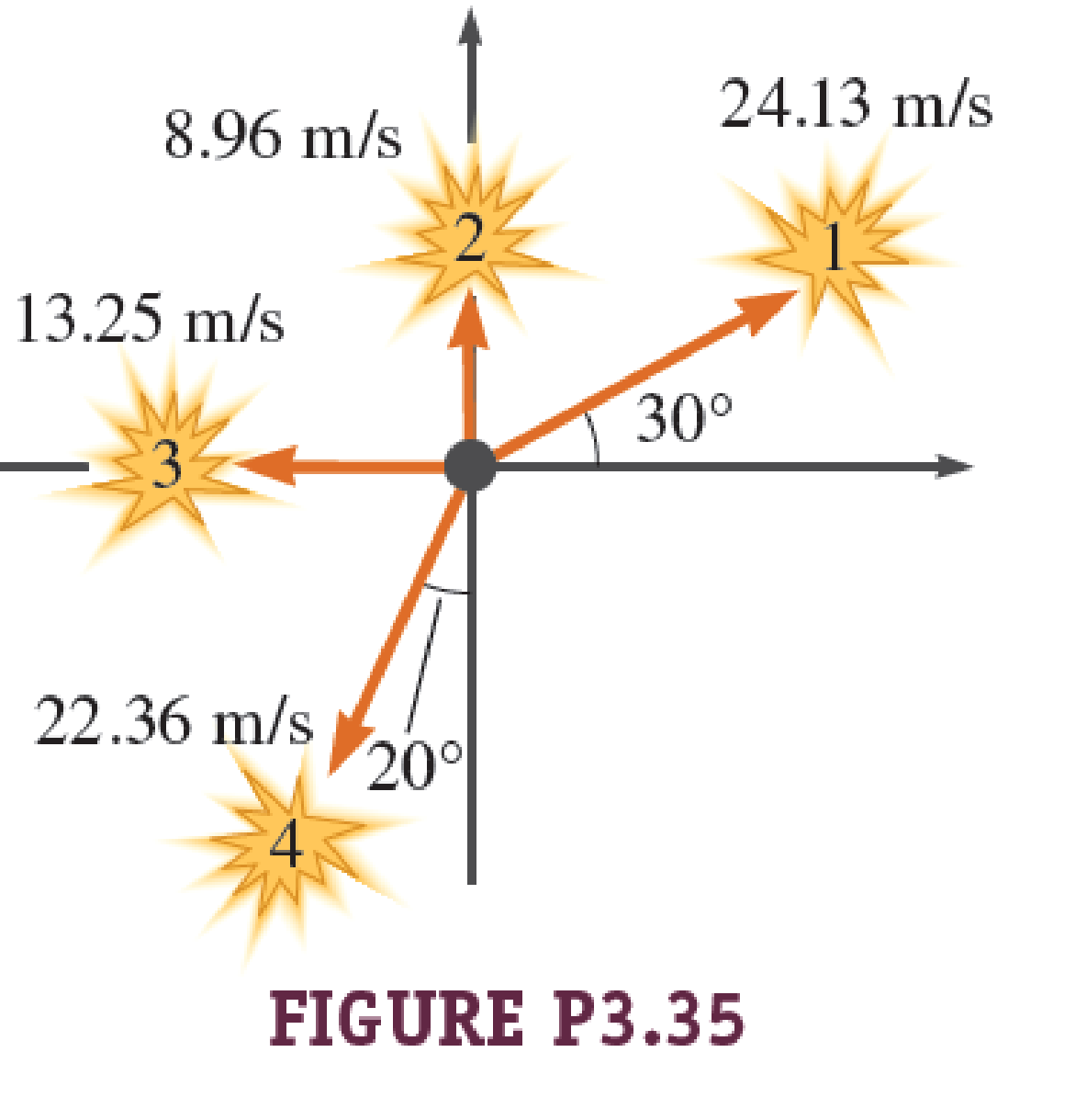 Chapter 3, Problem 35PQ, A firecracker explodes into four equal pieces (Fig. P3.35). Given the magnitude and direction of the 
