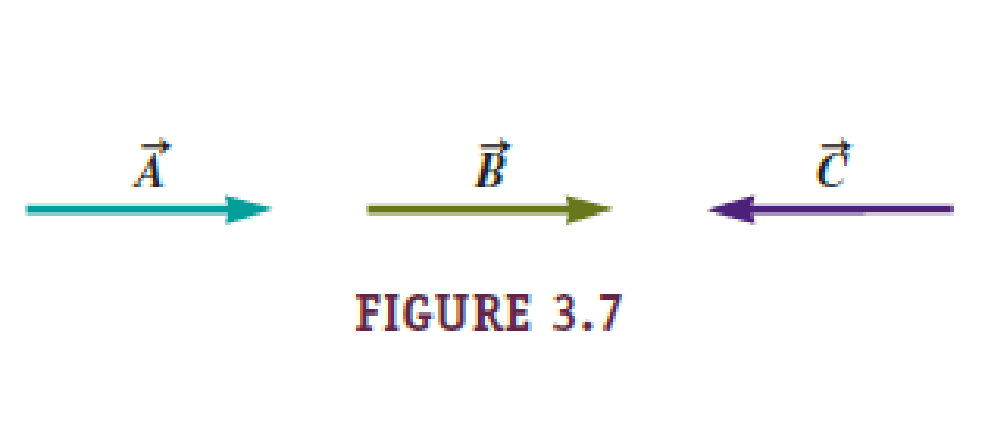 Chapter 3.1, Problem 3.1CE, The three vectors A,B and C in Figure 3.7 all have the same magnitude. Which of these combinations 