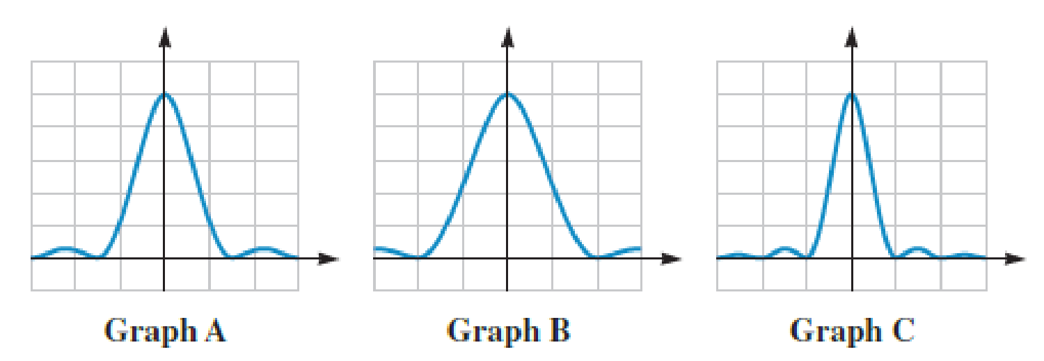 Chapter 35, Problem 49PQ, Figure P35.49 shows the intensity of the diffraction patterns produced by a slit of varying width. 