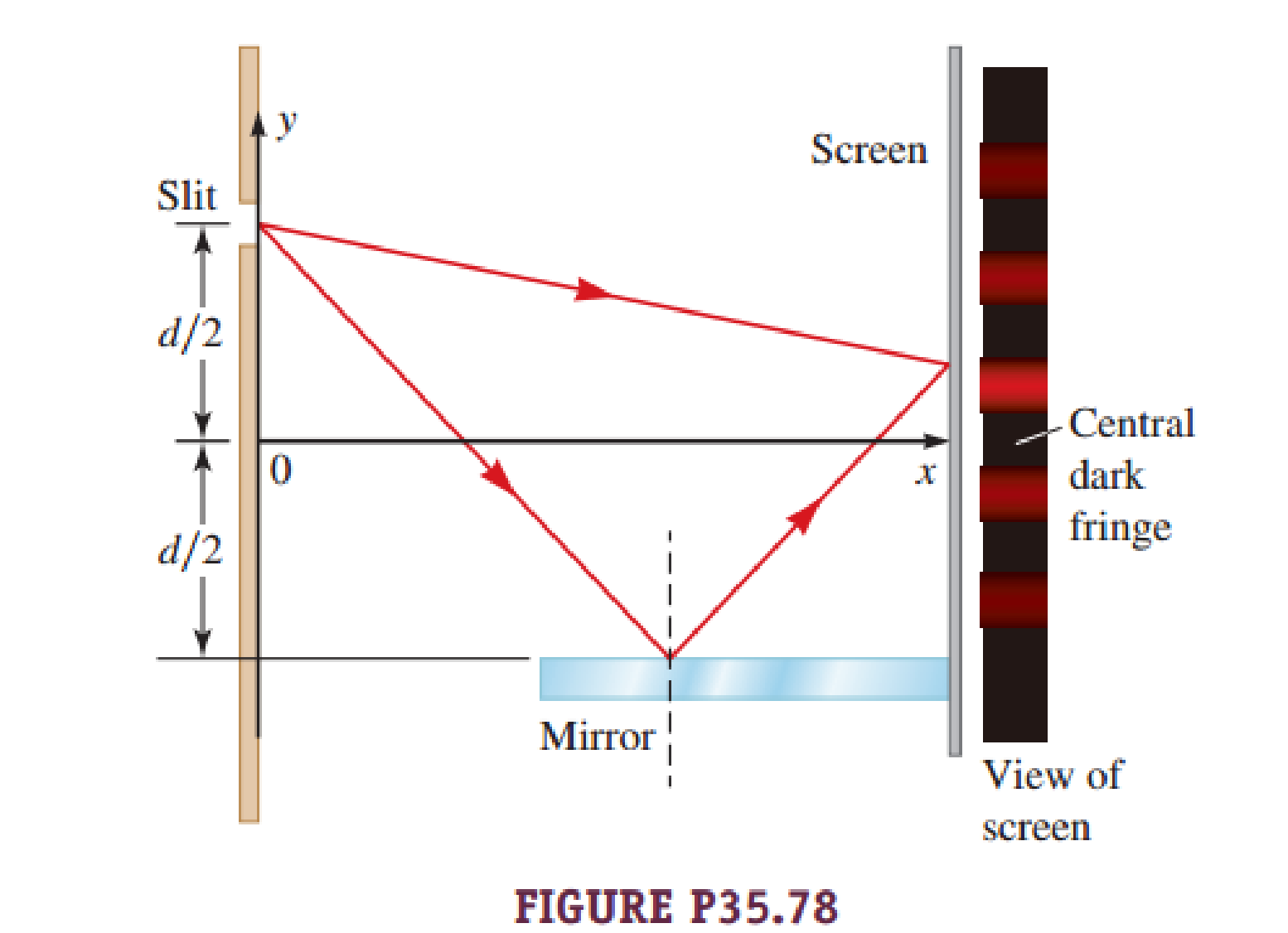 Chapter 35, Problem 78PQ, Another way to construct a double-slit experiment is to use a Lloyds mirror (Fig. P35.78). Light 