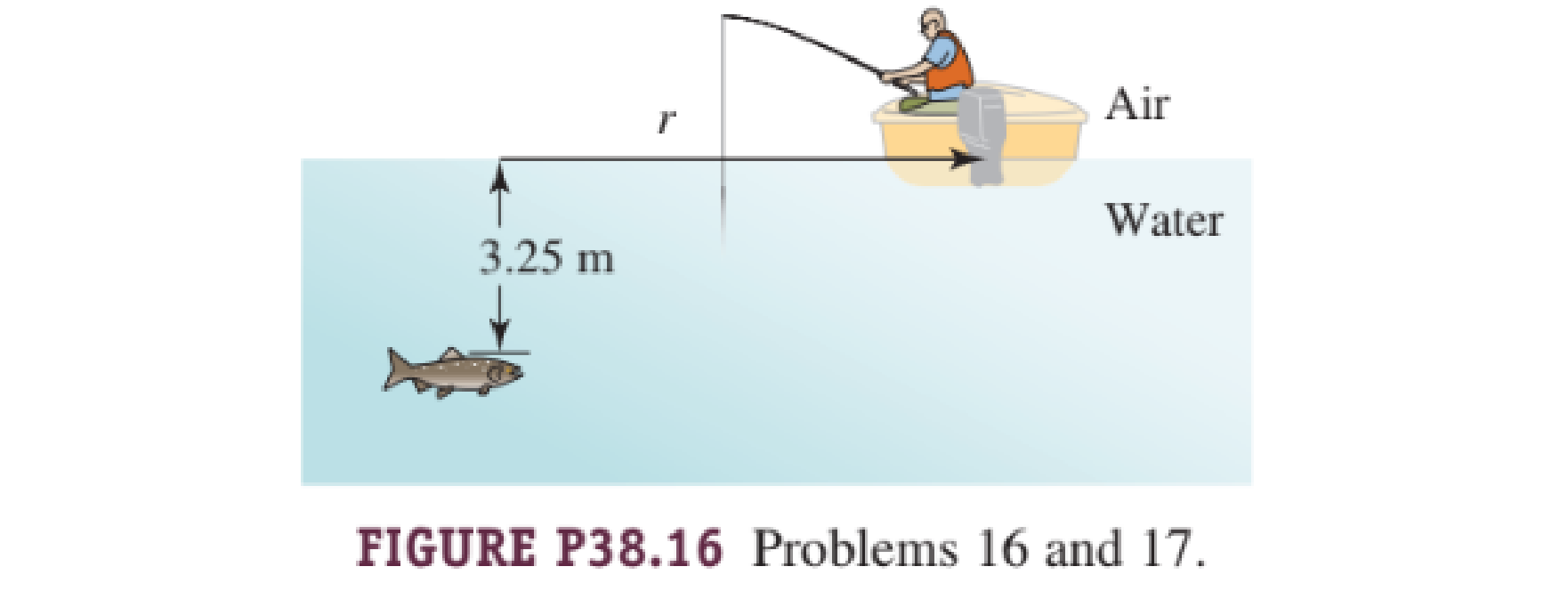 Chapter 38, Problem 17PQ, N A fish is 3.25 m below the surface of still water. Because of total internal reflection, it is 