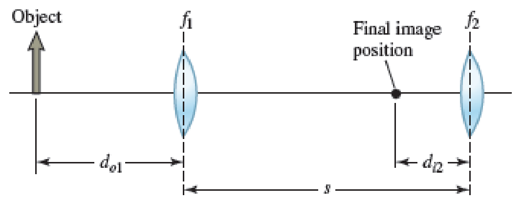 Chapter 38, Problem 76PQ, Figure P38.76 shows an object placed a distance do1 from one of two converging lenses separated by s 