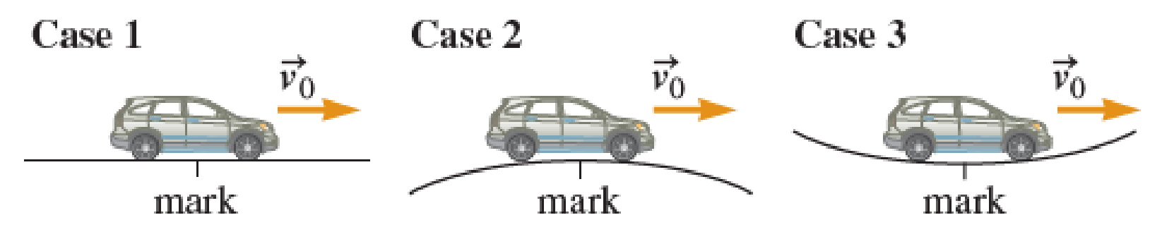 Chapter 4, Problem 36PQ, In three different driving tests, a car moves with constant speed v0. In case 1, the car passes over 