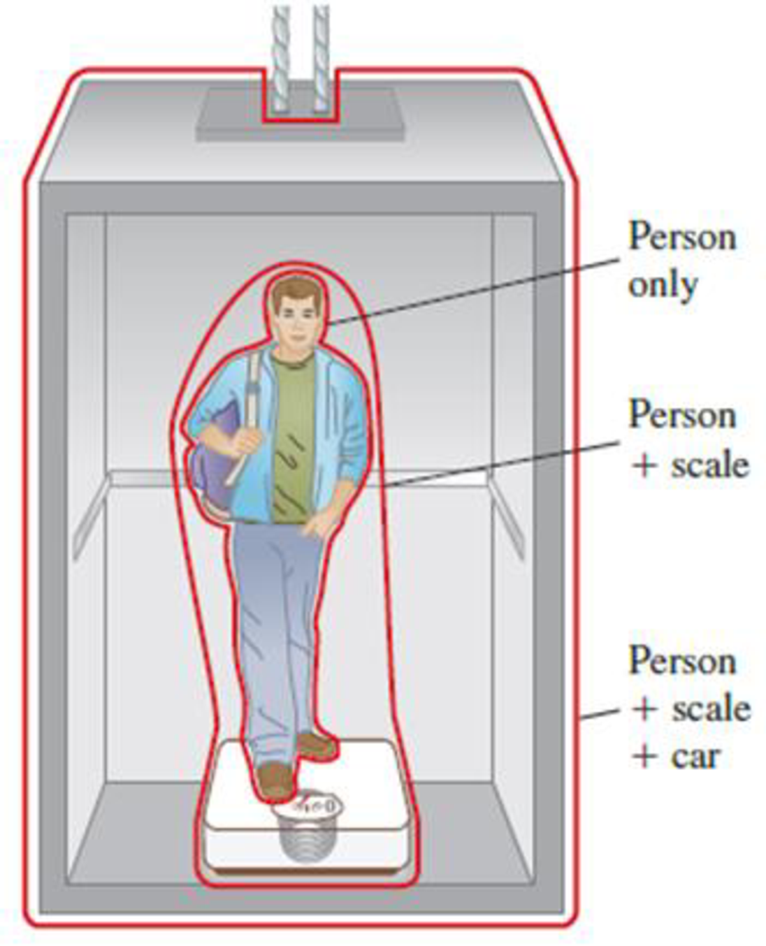 Chapter 5.3, Problem 5.4CE, A person stands on a spring scale in an elevator car as shown in Figure 5.5. Which of these 