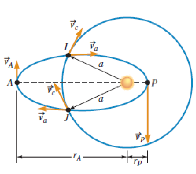 Chapter 8, Problem 64PQ, FIGURE 8.38 Comparison of a circular and an elliptical orbit. The semimajor axis of the ellipse is 