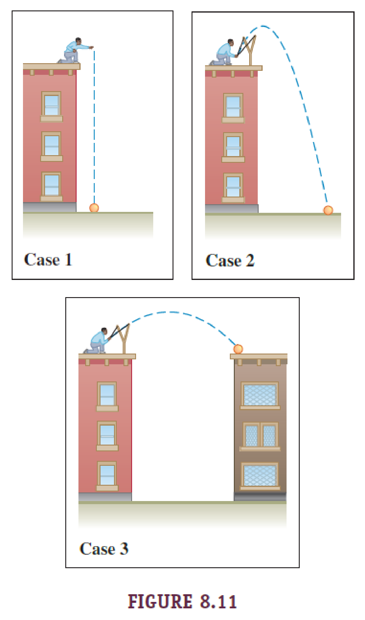 Chapter 8.3, Problem 8.4CE, In Figure 8.11, a person launches a ball off of a building three times. Case 1. He drops the ball 