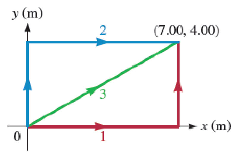 Chapter 9, Problem 30PQ, A particle moves in the xy plane (Fig. P9.30) from the origin to a point having coordinates x = 7.00 , example  1