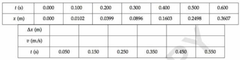 Chapter 8, Problem 5PLA, Calculate the displacement x during each time interval and record each of them in the table above. 