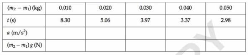 Chapter 9, Problem 5PLA, The following data were taken with an Atwood's machine for which the total mass m1 + m2 was kept 