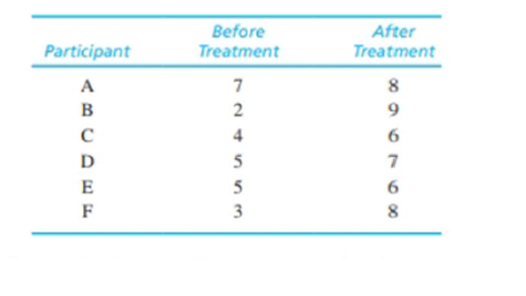 Chapter 11, Problem 15P, The following data are from a repeated-measures study examining the effect of a treatment by 