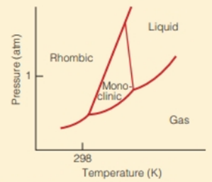 Chapter 6, Problem 6.67E, The phase diagram for elemental sulfur is shown in Figure 6.18. Figure 6.18 Phase diagram for 