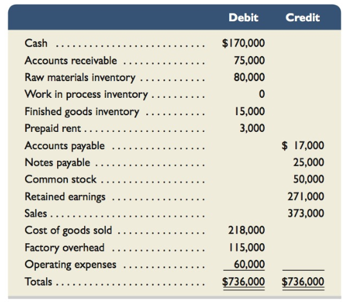 Chapter 2, Problem 2PSA, Bergamo Bays computer system generated the following trial balance on December 31, 2015. The , example  1