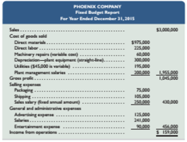 Chapter 8, Problem 1PSA, Phoenix Companys 2015 master budget included the following fixed budget report. It is based on an 