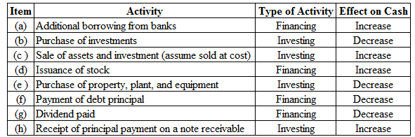 EBK FINANCIAL ACCOUNTING, Chapter 2, Problem 2.21E 