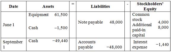 CONNECT FINANCIAL ACCOUNTING >I<, Chapter 8, Problem 8.1AP 