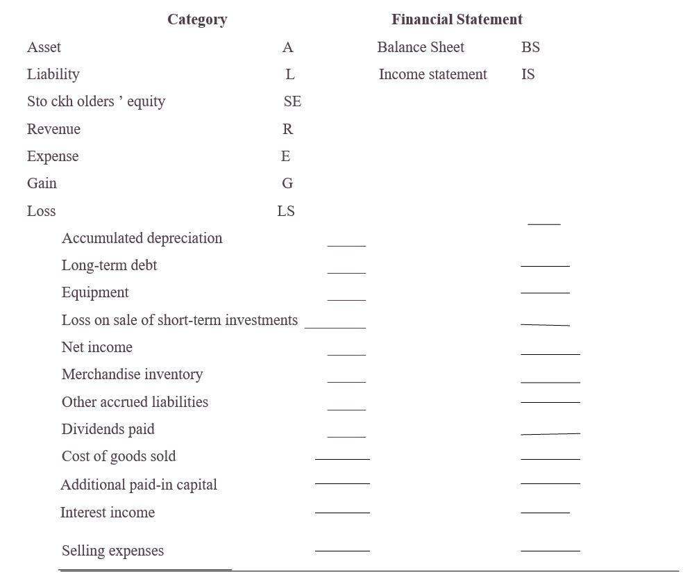 Chapter 2, Problem 2.8E, Exercise 2.8 LO 2. 4 Identify accounts by category and financial statement(s) Listed here are a 