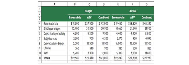 Chapter 24, Problem 2E, Exercise 24-2 Responsibility accounting report-cost center P1 Refer to the information in Exercise 