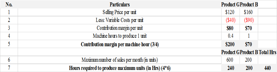 Loose Leaf for Fundamentals of Accounting Principles and Connect Access Card, Chapter 25, Problem 5APSA , additional homework tip  1