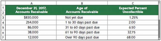 Chapter 9, Problem 3APSA, Problem 9-3A Aging accounts receivable and accounting for bad debts P2 P3 Jarden Company has credit 