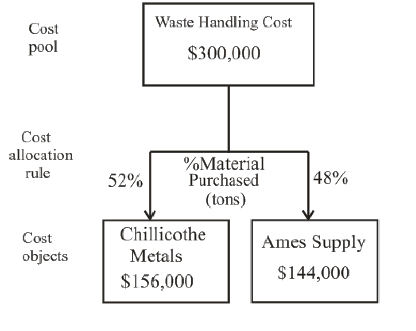 FUNDAMENTALS OF COST....-ACCESS>CUSTOM<, Chapter 2, Problem 61P , additional homework tip  4