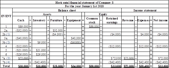 Managerial Accounting ACCT 2301/2302, Chapter 1, Problem 20PSA , additional homework tip  2