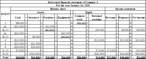 Managerial Accounting ACCT 2301/2302, Chapter 1, Problem 20PSA , additional homework tip  3