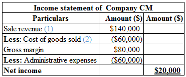 Managerial Accounting ACCT 2301/2302, Chapter 1, Problem 27PSA , additional homework tip  1