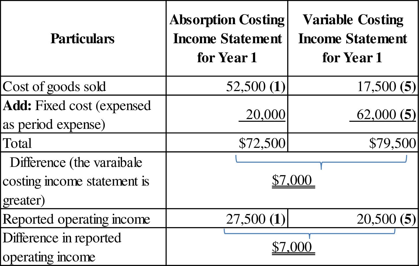 Managerial Accounting: Creating Value in a Dynamic Business Environment, Chapter 8, Problem 43C , additional homework tip  1