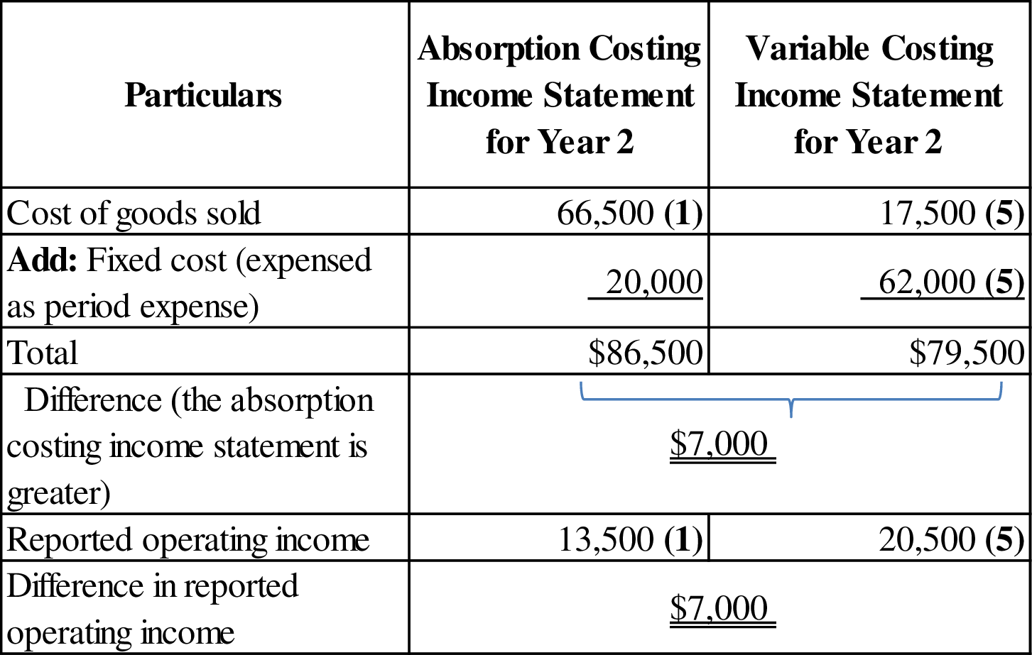 Managerial Accounting: Creating Value in a Dynamic Business Environment, Chapter 8, Problem 43C , additional homework tip  2