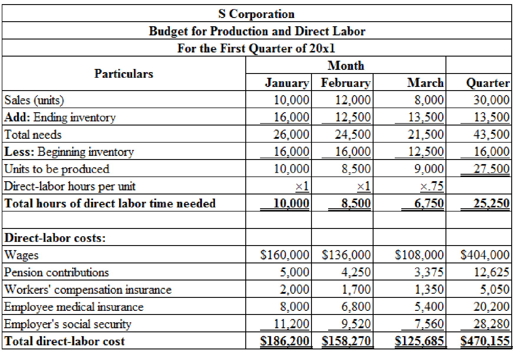 MANAGERIAL ACCOUNTING-ACCESS, Chapter 9, Problem 31P , additional homework tip  1