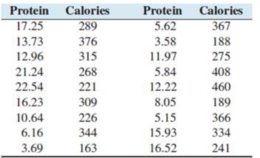 Chapter 11.3, Problem 19E, Calories and protein: The following table presents the number of grams of protein and the number of 