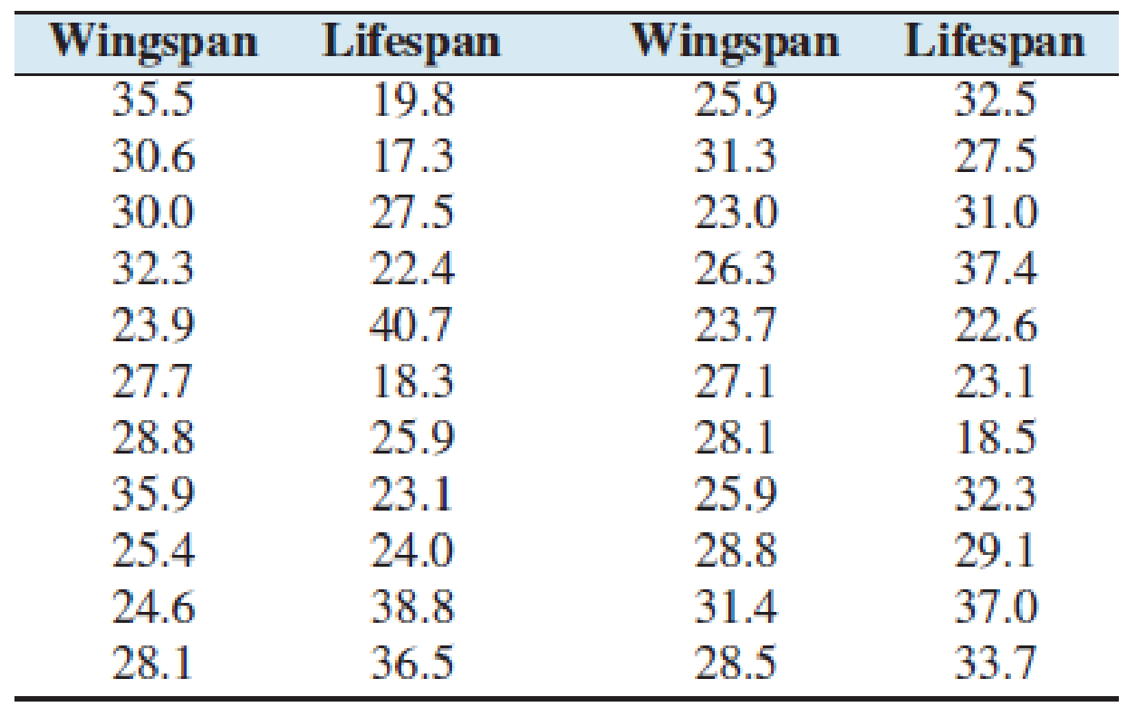 Chapter 11.3, Problem 21E, Butterfly wings: Do larger butterflies live longer? The wingspan (in millimeters) and the lifespan 