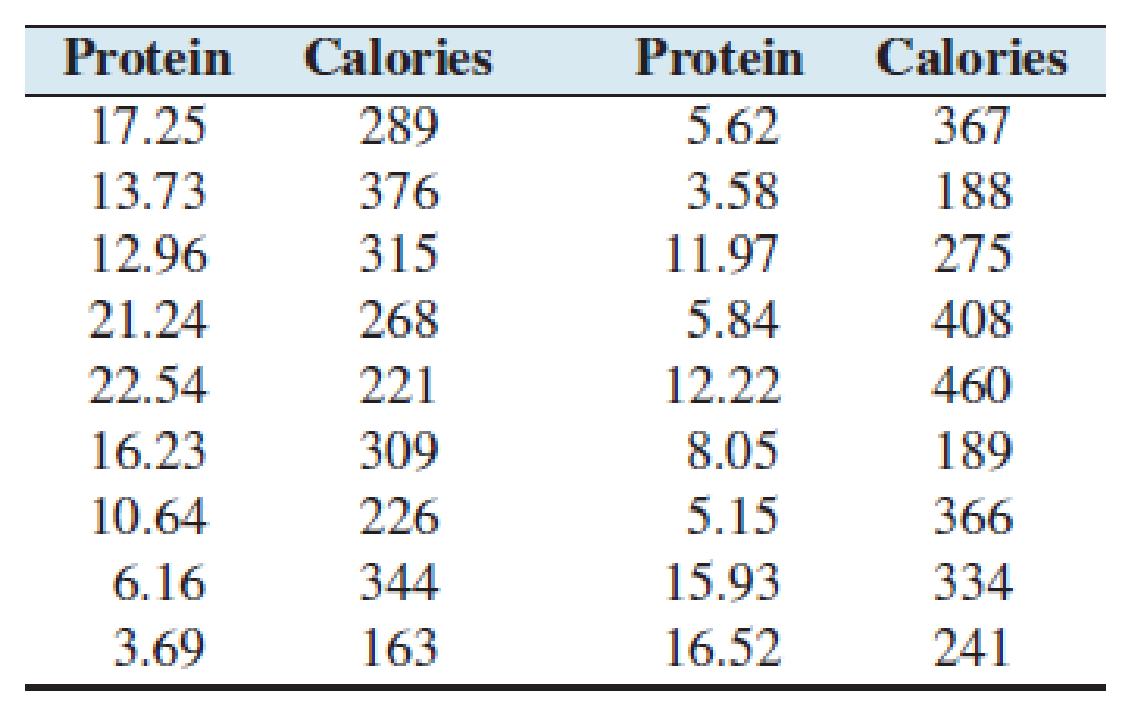 Chapter 11.4, Problem 11E, Calories and protein: Use the data in Exercise 19 in Section 11.3 for the following: a. Compute a 