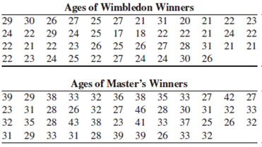 Chapter 2.3, Problem 21E, Tennis and golf: Following are the ages of the winners of the men’s Wimbledon tennis championship 