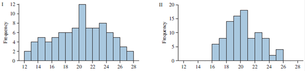 Chapter 3, Problem 7CQ, Each of the following histograms represents a data set with mean 20. One has a standard deviation of 