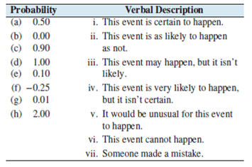 Chapter 4.1, Problem 25E, How probable is it? Someone computes the probabilities of several events. The probabilities are 