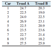 Chapter 9.3, Problem 20E, Tires and fuel economy: A tire manufacturer is interested in testing the fuel economy for two 