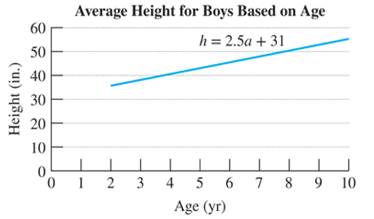 Chapter 1.4, Problem 50PE, Use the graph that shows the average height for boys based on age. Let a represent a boy’s age (in 