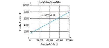 Chapter 2.1, Problem 45PE, A salesperson makes a base salary of $ 15,000 a year phus an 8% commission on sales for the year. 