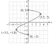 ISE Intermediate Algebra, Chapter 2.5, Problem 18PE 
