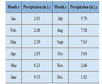 Chapter 2.5, Problem 31PE, The table gives a relation between the month of the year and the average precipitation for that , example  1