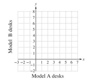 Chapter 3.5, Problem 62PE, A manufacturer produces two model of desks. Model a requires 4 hr to stain and finish and 3 hr to 