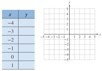 Chapter 12.5, Problem 10PE, For Exercises 7–10, graph the equation by completing the table and plotting points. Identify the 
